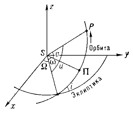 Эллиптическая орбита планеты Р в пространстве: S — Солнце; Р — планета; П — перигелий орбиты. Ось Sx направлена в точку весеннего равноденствия.