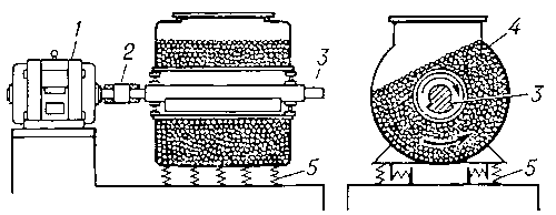Рис. 6. Вибрационная мельница: 1 — электродвигатель; 2 — эластичная муфта; 3 — вал с дебалансом; 4 — барабан; 5 — пружины.