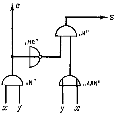 Рис. 1. Схема полусумматора: х, у — слагаемые; 5 — сумма; с — перенос в старший разряд.