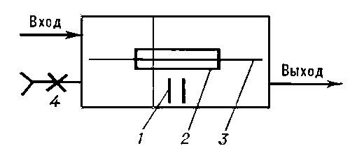 Схема одномембранного пневмореле: 1 — сопло; 2 — заслонка; 3 — мембрана; 4 — пневмосопротивление на линии питания реле.