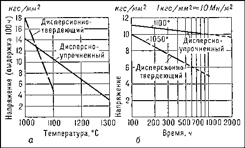 Зависимость длительной прочности дисперсно-упрочненных и дисперсионно-твердеющих никелевых сплавов от температуры (а) и времени (б).