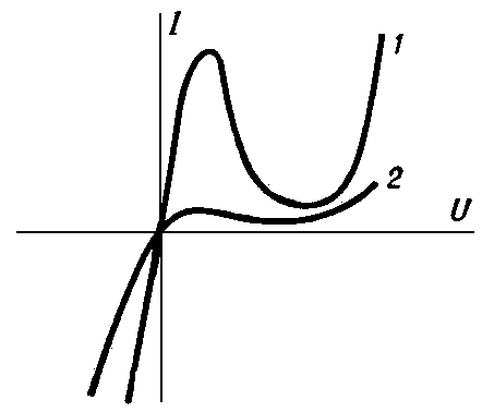 Рис. 4. Вольтамперные характеристики туннельного (1) и обращенного (2) диодов: U — напряжение на диоде; I — ток через диод.