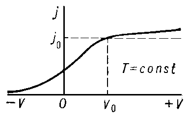Рис. 1. Зависимость плотности тока j термоэлектронного тока от разности потенциалов V, приложенной между эмиттером и коллектором электронов (вольтамперная характеристика).
