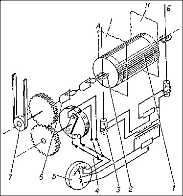 Схема балансировочного станка для динамической балансировки с ваттметровым измерительным устройством: 1 — балансируемый ротор; 2 — опора; 3 — датчик; 4 — переключатель «угол — величина»; 5 — ваттметровый индикатор; 6 — двухшарнирный вал; 7 — привод; I, II — плоскости исправления; А, Б — оси, проходящие в плоскостях измерения.