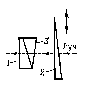 Кварцевый компенсатор сахариметра: 1 — неподвижный клин из правовращающего кварца; 2 — подвижный клин из левовращающего кварца (направление перемещения указано двусторонней стрелкой), соединенный со шкалой; нулевая отметка шкалы соответствует положению клина 2, при котором действия обоих кварцевых клиньев скомпенсированы; 3 — клин из стекла (подклинок), вводимый для того, чтобы луч света, проходя через кварцевые клинья, не менял направления.