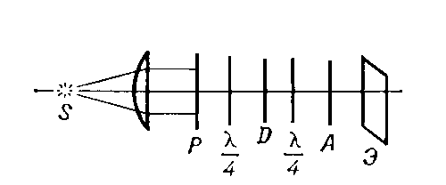 Рис. 2. Схема кругового полярископа: S — источник света, Р — поляризатор; D — пластинка; λ/4 — компенсирующие пластинки; А — анализатор; Э — экран.