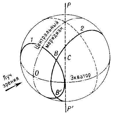 Рис. 1. Линии равных запаздываний ( 1 ) и равных доплеровских смещений ( 2 ) на поверхности планеты; PP' — ось вращения, О — центр диска, С — центр масс, B и B' — выделяемые участки поверхности планеты.