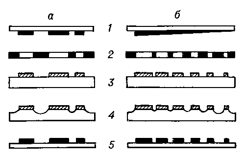 Схема изготовления штрихового (а) и растрового (б) клише: 1 — оригинал; 2 — негатив; 3 — кислотоупорная копия на металле; 4 — вытравленное клише; 5 — оттиск с готового клише.