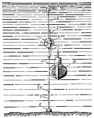 Рис. 3. Контактная антенная мина: 1 — плавучий корпус мины; 2 — антенны, закрепленные на изоляторах (2а); 3 — выводы антенн; 4 — аппаратурный блок мины; 5 — минреп; 6 — якорь: 7 — буёк; 8 — подводная лодка, коснувшаяся минной антенны корпусом.