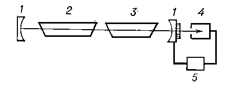 Рис. 1. Схема оптического стандарта частоты с гелий-неоновым лазером и поглощающей ячейкой: 1 — зеркала оптического резонатора; 2 — ячейка лазера с активным газом; 3 — ячейка с поглощающим газом; 4 — приёмник излучения; 5 — система обратной связи.