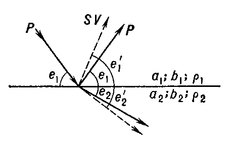 Рис. 2. Отражение и преломление продольных волн (Р) на границе раздела.