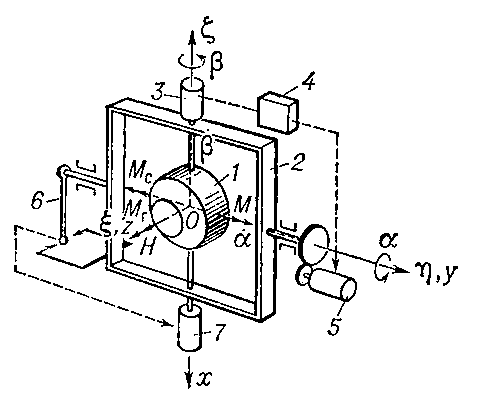 Рис. 2. Принципиальная схема одноосного силового гиростабилизатора с одним гироскопом: 1 — гирокамера с ротором; 2 — рама; 3 — датчик угла; 4 — усилитель; 5 — стабилизирующий двигатель; 6 — маятник-корректор; 7 — датчик моментов; Oξηζ — оси системы отсчёта; Охуz — оси, связанные с гирокамерой; Ox — ось прецессии; Oη — ось стабилизации; α — погрешность стабилизации; β — угол прецессии.