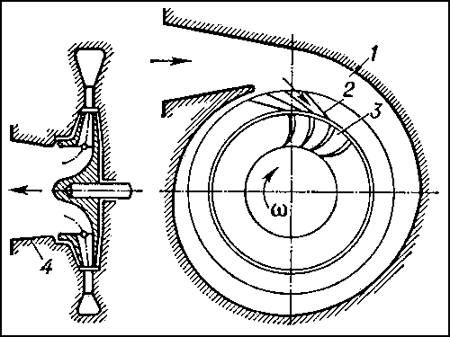 Рис. 2. Схема центростремительного реактивного турбодетандера: 1 — спиральный подвод газа; 2 — направляющий сопловой аппарат; 3 — ротор; 4 — отводной диффузор.