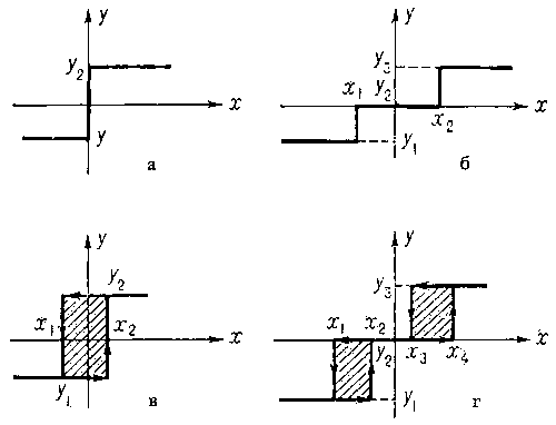 Релейные характеристики двухпозиционных (а, в) и трехпозиционных (б, г) релейных элементов.