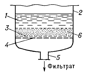 Рис. 1. Вакуум-фильтр периодического действия: 1 — суспензия; 2 — резервуар; 3 — фильтрующая поверхность (ткань, сетка, керамические плитки); 4 — решётка; 5 — штуцер, соединяющийся со сборником фильтрата и вакуум-насосом; 6 — осадок.