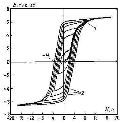 Рис. 2. Семейство симметричных петель гистерезиса (2) и основная кривая намагничивания (1) для молибденового пермаллоя (79% Ni, 4% Mo, 0,2% Mn, остальное Fe).