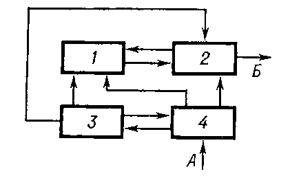 Блок-схема инерциальной навигационной системы: 1 — блок инерциальных измерителей и построителей направлений в пространстве (акселерометры и гироскопические устройства), посредством которого реализуется заданная ориентация измерительных осей и с которого выдаётся измерительная информация в вычислитель; 2 — вычислительный блок, в котором осуществляются интегрирование основного уравнения, вычисление необходимых параметров движения, формирование сигналов (в некоторых инерциальных навигационных системах) управления ориентацией инерциальных измерителей и сигналов компенсации систематических погрешностей (ускорения тяготения, поворотного ускорения, от несферичности Земли и др.); 3 — блок времени, из которого в блоки 1, 2, 4 поступают сигналы мирового времени; 4 — блок ввода начальной информации в блоки 1 и 2 для ориентации инерциальных измерителей и интегрирования основного уравнения; А — поступление начальной информации; Б — выдача конечной информации о параметрах движения. Стрелками показаны направления поступления информации.