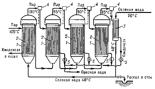 Рис. 2. Схема многоступенчатого дистилляционного опреснителя с трубчатыми нагревательными элементами: 1 — испарительные камеры 1, 2, 3 и 4-й ступеней; 2 — трубчатые нагревательные элементы; 3 — концевой конденсатор; 4 — брызгоулавливатель; 5 — насос.