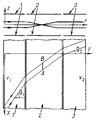Рис. 1. Телескопическая система, состоящая из двух цилиндрических иммерсионных электростатических линз: 1, 2 - электроды, составляющие первую по ходу пучка цилиндрическую линзу, 2, 3 - вторую линзу; ломаные линии со стрелками - проекции траекторий заряженных частиц на плоскости yz и ху; А В- линейный фокус. (Название «цилиндрический» применительно к электронным линзам указывает на то, что они могут действовать на электронный пучок так же, как цилиндрическая светооптическая линза на световой пучок.)