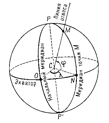 Географические координаты точки М: широта φ (угол MCN), долгота λ (угол OCN).