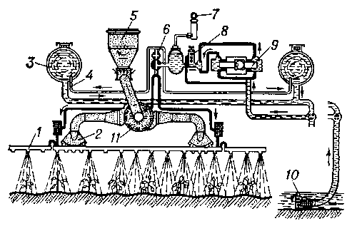 Схема опрыскивателя-опыливателя: 1 — полевая штанга; 2 — распыливающие наконечники опыливателя; 3 — резервуар опрыскивателя; 4 — гидромешалка; 5 — бункер опыливателя; 6 — нагнетательный кран; 7 — манометр; 8 — регулировочный клапан; 9 — плунжерный насос; 10 — всасывающий фильтр; 11 — вентилятор.
