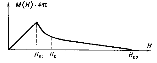 Рис. 4. Кривая намагничивания сверхпроводников 2-го рода.