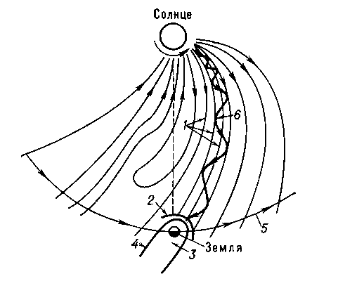 Рис. 2. Локализация геомагнитного поля солнечным ветром: 1 — силовые линии магнитного поля Солнца; 2 — ударная волна; 3 — магнитосфера Земли; 4 — граница магнитосферы; 5 — орбита Земли; 6 — траектория частицы.