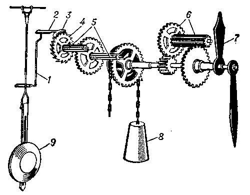Рис. 4. Схема механизма маятниковых часов с крючковатым спуском: 1 — поводок; 2 — ось скобы; 3 — скоба; 4 — спусковое колесо; 5 — основная колёсная передача; 6 — колёсная передача стрелок; 7 — стрелки; 8 — гиревой привод; 9 — маятник.