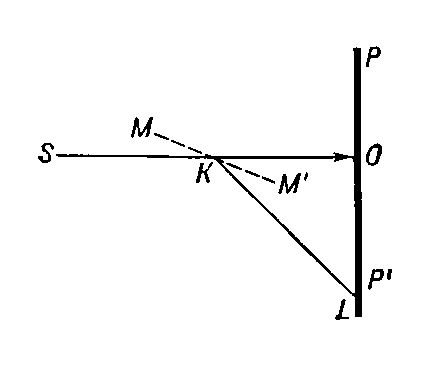 Рис. 2. Схема получения лауэграммы. OS — первичный пучок рентгеновских лучей; К — монокристалл; ММ' — направление кристаллографической плоскости; KL — отраженный луч; РР' — фотоплёнка.