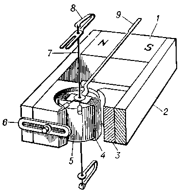 Схема устройства магнитоэлектрического прибора: 1 — постоянный магнит; 2 — магнитопровод; 3 — полюсные наконечники; 4 — подвижная рамка; 5 — сердечник; 6 — магнитный шунт для регулировки чувствительности прибора; 7 — растяжки; 8 — опоры; 9 — стрелка-указатель.