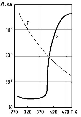 Типичные зависимости электрического сопротивления терморезисторов от температуры: с отрицательным (1) и положительным (2) температурными коэффициентами сопротивления.