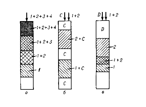 Основные варианты проведения хроматографического процесса: а — фронтальный; б — проявительный; в — вытеснительный; 1, 2, 3, 4 — разделяемые вещества; C — несорбирующаяся подвижная фаза; D — вытеснитель.