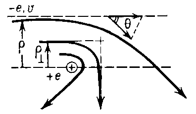 Рис. 3. Электрон, пролетающий мимо иона, движется по гиперболе. θ — угол отклонения.
