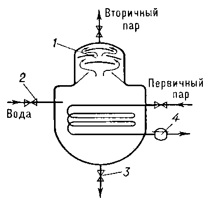 Схема паропреобразователя: 1 — сепарирующее устройство; 2 — регулятор уровня; 3 — продувка в дренаж; 4 — конденсатоотводчик.