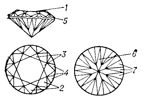 Основные элементы полной огранки бриллианта: 1 — площадка (верхняя грань, имеющая форму восьмиугольника, предназначена для улавливания основного светового потока, падающего на бриллиант); 2 — основные грани (принимают косые лучи и пропускают световой поток, отражённый от граней низа); 3 — верхние клинья (усиливают число отражений от верхней части бриллианта); 4 — нижние клинья верха (принимают косые лучи, входящие через основные грани верха); 5 — рундист (поясок, разделяющий бриллиант на верхнюю и нижнюю части); 6 — основные грани низа (отражают световой поток, создавая эффект «игры» бриллианта); 7 — клинья низа.