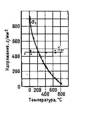 Схема перехода каменной соли из вязкого состояния в хрупкое при понижении температуры испытания на растяжение (по А. Ф. Иоффе).