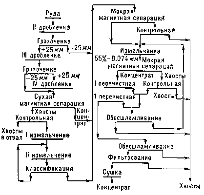 Схема магнитного обогащения магнетитовой руды на Соколовско-Сарбайском комбинате (Казахская ССР).