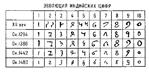 Эволюция индийских цифр.