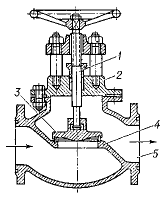 Вентиль трубопроводный: 1 — шпиндельвинт; 2 — крышка с сальником; 3 — клапанная тарелка; 4 — седло клапана; 5 — корпус.