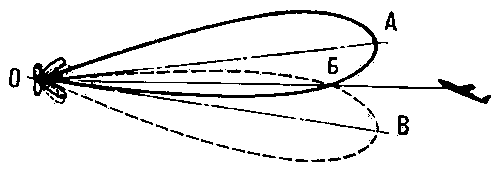Рис. 4. Схема пеленгации по методу сравнения: ОБ — равносигнальное направление; ОА и 0B — 2 положения максимума диаграммы направленности.