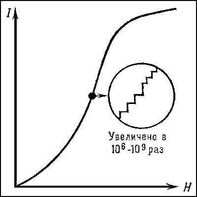 Кривая намагничивания ферромагнитного образца имеет ступенчатый характер, каждая ступенька соответствует изменению намагниченности малого объёма образца (отдельного домена или группы доменов); I — намагниченность образца, Н — напряжённость магнитного поля.