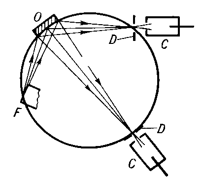 Рис. 4. Схема фокусировки лучей в рентгеновском гониометре по Зееману—Болину; F — фокус рентгеновской трубки; O — изогнутый образец; D — щели счетчиокв; C — счетчики.