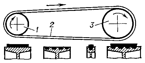 Схема ременной передачи и сечения ремней: а — плоскоременной; б — клиноременной; в — круглоременной; г — поликлиновой; 1 и 3 — ведущий и ведомый шкивы; 2 — ремень.