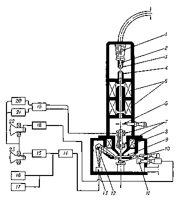 Рис. 4. Растровый электронный микроскоп (РЭМ): 1 - изолятор электронной пушки; 2 - накаливаемый V-образный катод; 3 - фокусирующий электрод; 4 - анод; 5 - блок двух конденсорных линз; 6 - диафрагма; 7 - двухъярусная отклоняющая система; 8 - объектив; 9 - диафрагма; 10 - объект; 11 - детектор вторичных электронов; 12 - кристаллический спектрометр; 13 - пропорциональный счётчик; 14 - предварительный усилитель; 15 - блок усиления: 16, 17 - аппаратура для регистрации рентгеновского излучения; 18 - блок усиления; 19 - блок регулировки увеличения; 20, 21 - блоки горизонтальной и вертикальной развёрток; 22, 23 - электроннолучевые трубки.