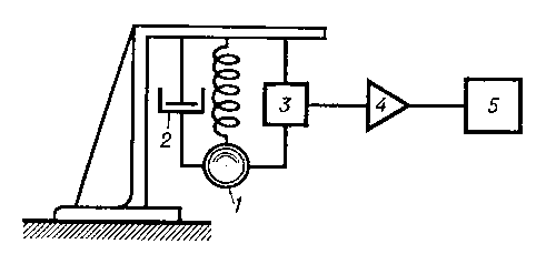 Рис. 2. Схема сейсмографа: 1 — груз сейсмометра; 2 — демпфер (устройство для гашения собственных колебаний груза); 3 — преобразователь движения груза в электрический сигнал; 4 — фильтр-усилитель; 5 — самописец.