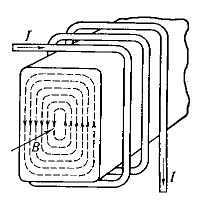 Рис. 1. Вихревые токи (показаны пунктиром) в сердечнике катушки, включенной в цепь переменного тока I; указанное направление вихревых токов соответствует моменту увеличения магнитной индукции В, создаваемой в сердечнике током.
