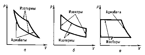 Термодинамические циклы в системе координат объем (V) — давление (ρ): а — Карно; б — Клайперона; в — Клаузиуса-Ранкина.