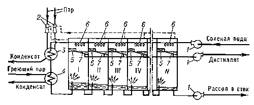 Рис. 3. Схема многоступенчатого дистилляционного опреснителя с мгновенным вскипанием: I, II, III, IV и N — камеры испарения; 1 — насос; 2 — паровой эжектор; 3 — конденсатор эжектора; 4 — подогреватель; 5 — брызгоулавливатель; 6 — конденсатор; 7 — поддон для сбора конденсата.