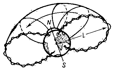 Рис. 2. Поверхность, описываемая частицей (электроном) радиационного пояса; основной характеристикой поверхности является параметр L; N и S — магнитные полюсы Земли.