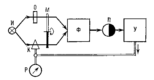 Рис. 5. Схема «оптического нуля» двухлучевого одноканального спектрофотометра: К — оптический клин; остальные обозначения аналогичны приведённым на рис. 4.